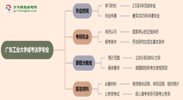 廣東工業(yè)大學成考法學專業(yè)需多久完成并拿證？（2025年新）思維導圖