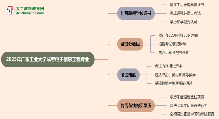 2025年廣東工業(yè)大學(xué)成考電子信息工程專業(yè)能拿學(xué)位證嗎？思維導(dǎo)圖