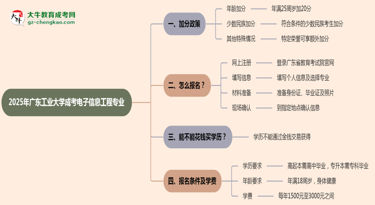 2025年廣東工業(yè)大學成考電子信息工程專業(yè)最新加分政策及條件思維導圖