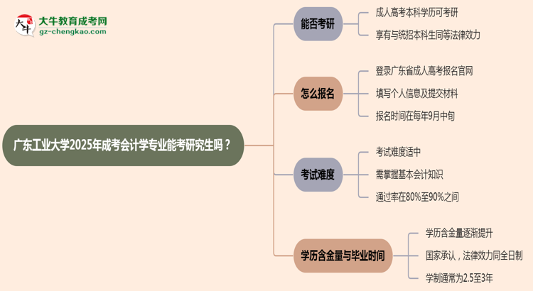 廣東工業(yè)大學(xué)2025年成考會(huì)計(jì)學(xué)專業(yè)能考研究生嗎？