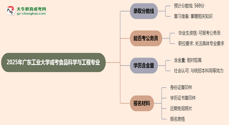 2025年廣東工業(yè)大學(xué)成考食品科學(xué)與工程專業(yè)錄取分?jǐn)?shù)線是多少？思維導(dǎo)圖