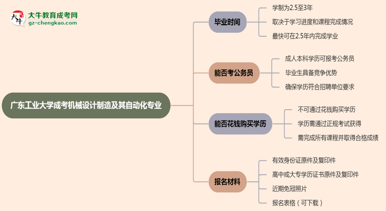 廣東工業(yè)大學(xué)成考機(jī)械設(shè)計(jì)制造及其自動(dòng)化專業(yè)需多久完成并拿證？（2025年新）思維導(dǎo)圖