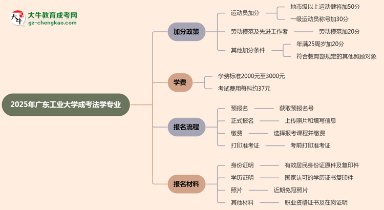 2025年廣東工業(yè)大學成考法學專業(yè)最新加分政策及條件思維導圖