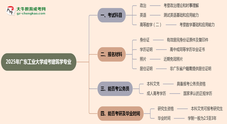 2025年廣東工業(yè)大學(xué)成考建筑學(xué)專業(yè)入學(xué)考試科目有哪些？思維導(dǎo)圖