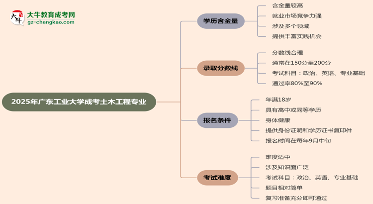 2025年廣東工業(yè)大學(xué)成考土木工程專業(yè)學(xué)歷的含金量怎么樣？思維導(dǎo)圖