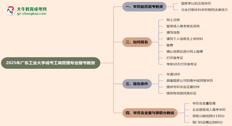 2025年廣東工業(yè)大學(xué)成考工商管理專業(yè)學(xué)歷能報(bào)考教資嗎？思維導(dǎo)圖