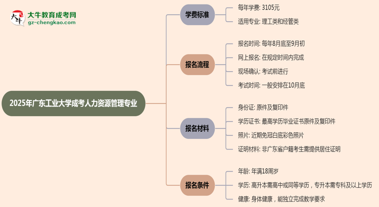 2025年廣東工業(yè)大學成考人力資源管理專業(yè)最新學費標準多少思維導圖