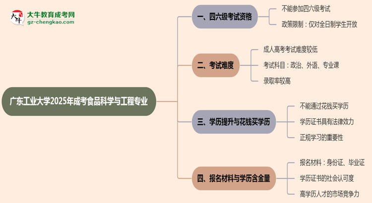 廣東工業(yè)大學2025年成考食品科學與工程專業(yè)生可不可以考四六級？思維導圖