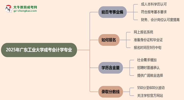 2025年廣東工業(yè)大學(xué)成考會(huì)計(jì)學(xué)專(zhuān)業(yè)能考事業(yè)編嗎？思維導(dǎo)圖