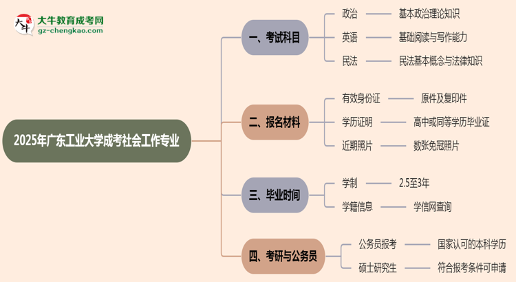 2025年廣東工業(yè)大學(xué)成考社會(huì)工作專業(yè)入學(xué)考試科目有哪些？思維導(dǎo)圖