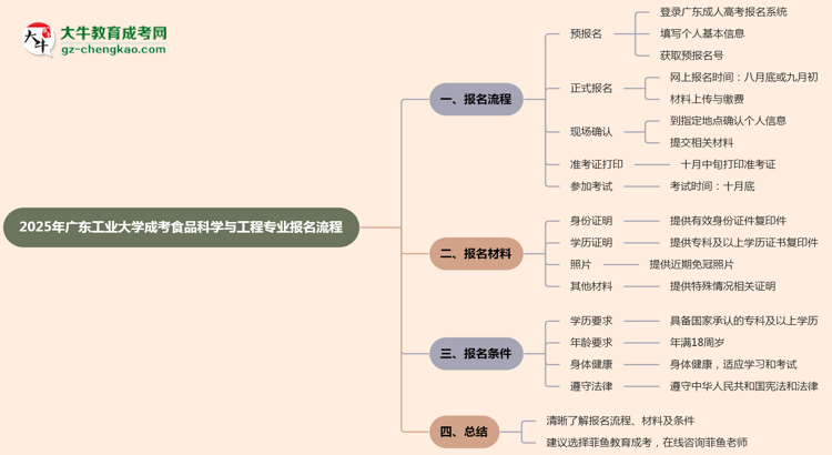 廣東工業(yè)大學(xué)成考食品科學(xué)與工程專業(yè)2025年報(bào)名流程思維導(dǎo)圖