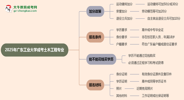 【重磅】2025年廣東工業(yè)大學成考土木工程專業(yè)最新加分政策及條件