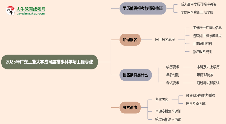 2025年廣東工業(yè)大學(xué)成考給排水科學(xué)與工程專業(yè)學(xué)歷能報(bào)考教資嗎？思維導(dǎo)圖