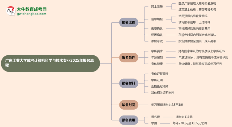 廣東工業(yè)大學成考計算機科學與技術專業(yè)2025年報名流程思維導圖