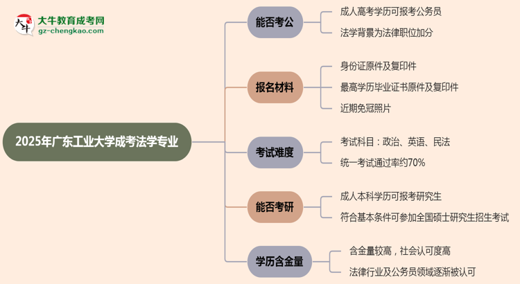 【圖文】廣東工業(yè)大學2025年成考法學專業(yè)學歷能考公嗎？