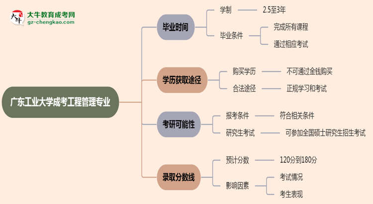 廣東工業(yè)大學(xué)成考工程管理專業(yè)需多久完成并拿證？（2025年新）思維導(dǎo)圖