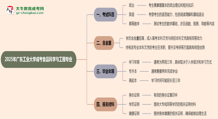 2025年廣東工業(yè)大學成考食品科學與工程專業(yè)入學考試科目有哪些？思維導圖