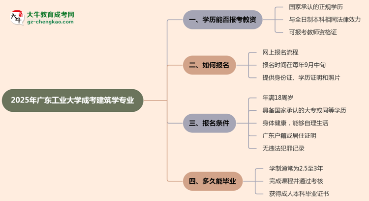 2025年廣東工業(yè)大學(xué)成考建筑學(xué)專業(yè)學(xué)歷能報(bào)考教資嗎？思維導(dǎo)圖