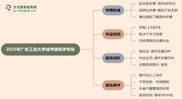 【重磅】2025年廣東工業(yè)大學(xué)成考建筑學(xué)專業(yè)最新學(xué)費標(biāo)準(zhǔn)多少