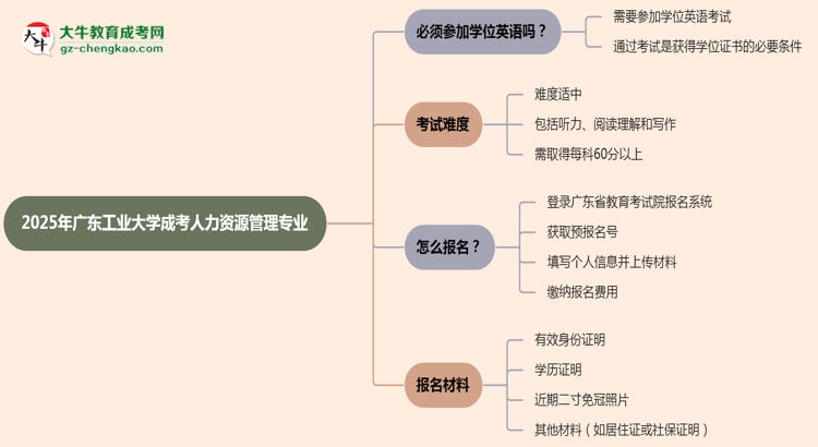 2025年廣東工業(yè)大學(xué)成考人力資源管理專(zhuān)業(yè)要考學(xué)位英語(yǔ)嗎？思維導(dǎo)圖