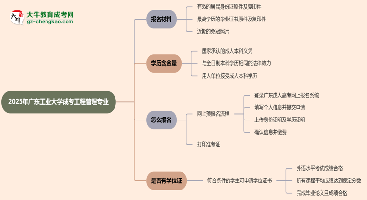 2025年廣東工業(yè)大學成考工程管理專業(yè)報名材料需要什么？思維導(dǎo)圖