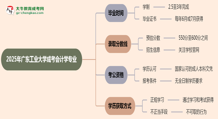 廣東工業(yè)大學(xué)成考會計學(xué)專業(yè)需多久完成并拿證？（2025年新）思維導(dǎo)圖