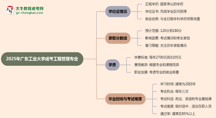 2025年廣東工業(yè)大學(xué)成考工程管理專業(yè)能拿學(xué)位證嗎？思維導(dǎo)圖