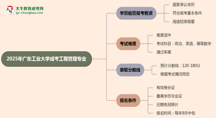 2025年廣東工業(yè)大學(xué)成考工程管理專業(yè)學(xué)歷能報(bào)考教資嗎？思維導(dǎo)圖