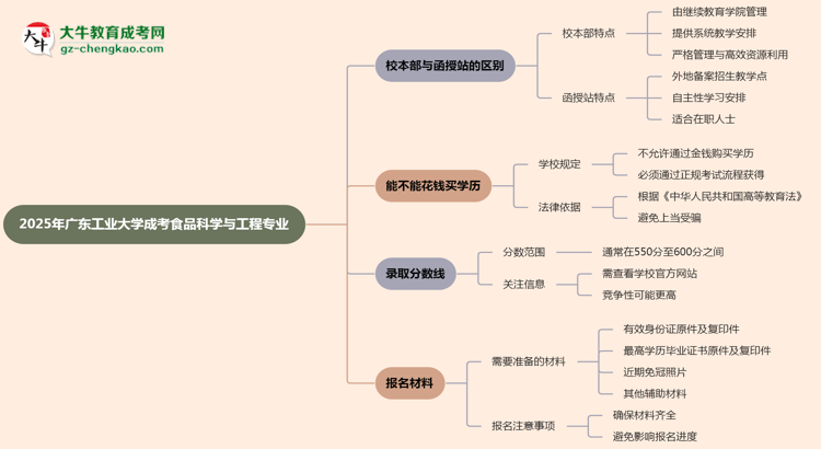 廣東工業(yè)大學2025年成考食品科學與工程專業(yè)校本部和函授站哪個更好？思維導(dǎo)圖