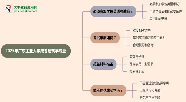 2025年廣東工業(yè)大學(xué)成考建筑學(xué)專業(yè)要考學(xué)位英語嗎？思維導(dǎo)圖