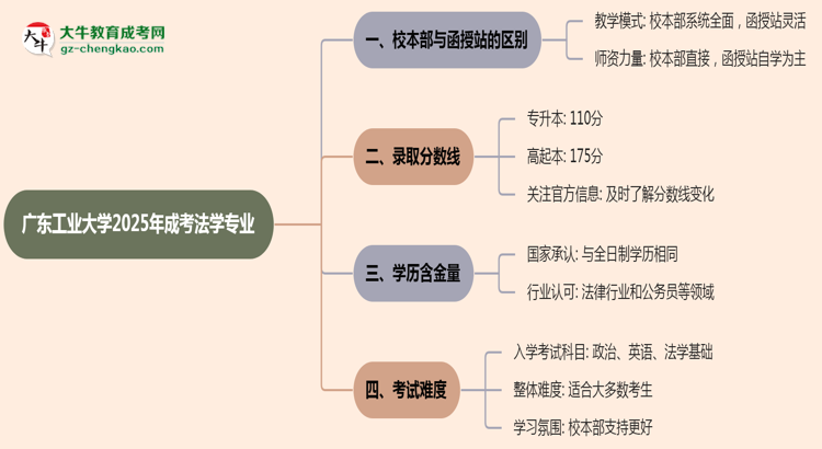 廣東工業(yè)大學2025年成考法學專業(yè)校本部和函授站哪個更好？思維導圖