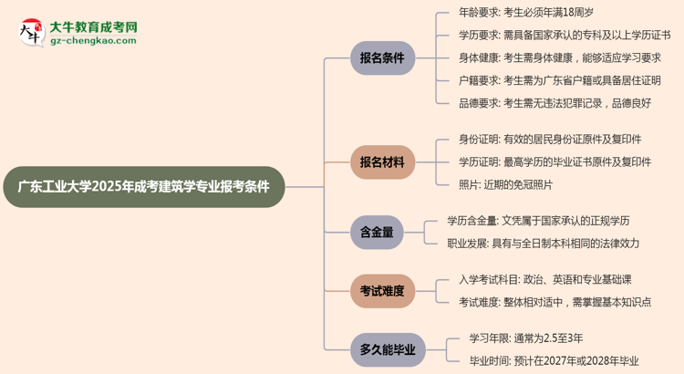 廣東工業(yè)大學(xué)2025年成考建筑學(xué)專業(yè)報(bào)考條件是什么思維導(dǎo)圖