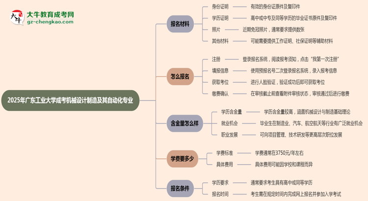 2025年廣東工業(yè)大學(xué)成考機械設(shè)計制造及其自動化專業(yè)報名材料需要什么？思維導(dǎo)圖