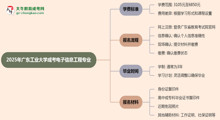 2025年廣東工業(yè)大學成考電子信息工程專業(yè)最新學費標準多少思維導圖