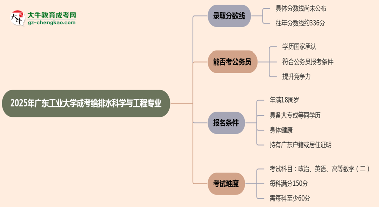 2025年廣東工業(yè)大學成考給排水科學與工程專業(yè)錄取分數(shù)線是多少？思維導圖