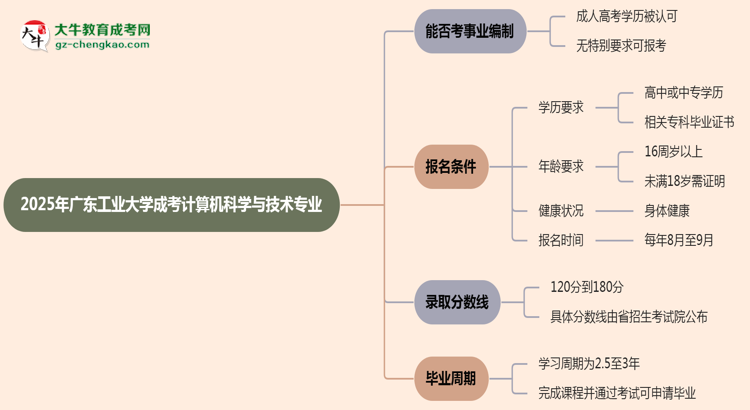 2025年廣東工業(yè)大學(xué)成考計(jì)算機(jī)科學(xué)與技術(shù)專業(yè)能考事業(yè)編嗎？思維導(dǎo)圖