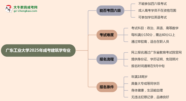 廣東工業(yè)大學(xué)2025年成考建筑學(xué)專業(yè)生可不可以考四六級(jí)？思維導(dǎo)圖