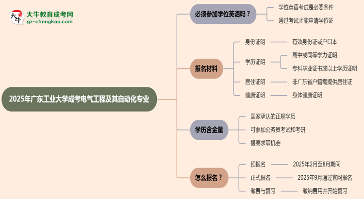 2025年廣東工業(yè)大學(xué)成考電氣工程及其自動(dòng)化專業(yè)要考學(xué)位英語(yǔ)嗎？思維導(dǎo)圖