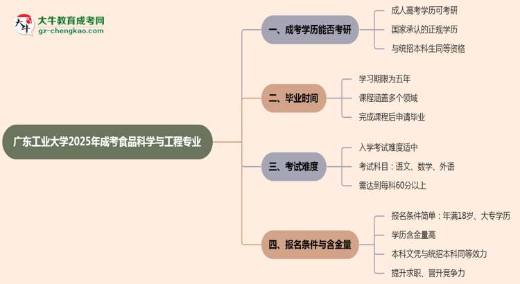 廣東工業(yè)大學(xué)2025年成考食品科學(xué)與工程專業(yè)能考研究生嗎？思維導(dǎo)圖