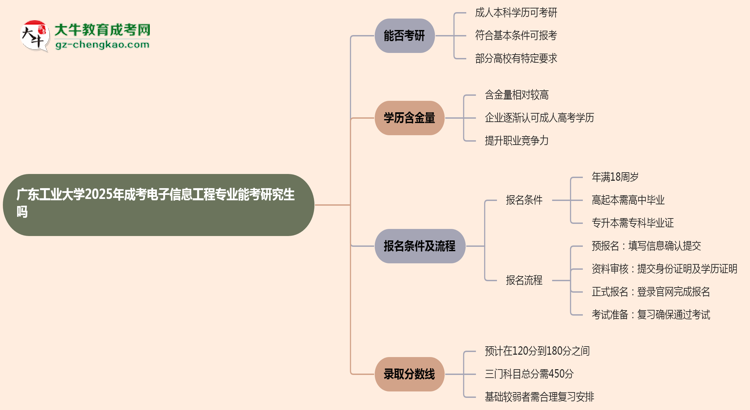 廣東工業(yè)大學(xué)2025年成考電子信息工程專業(yè)能考研究生嗎？思維導(dǎo)圖