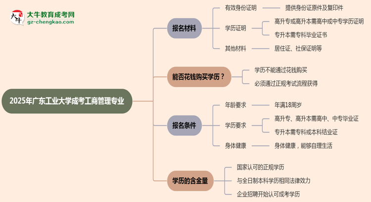 2025年廣東工業(yè)大學成考工商管理專業(yè)報名材料需要什么？思維導圖