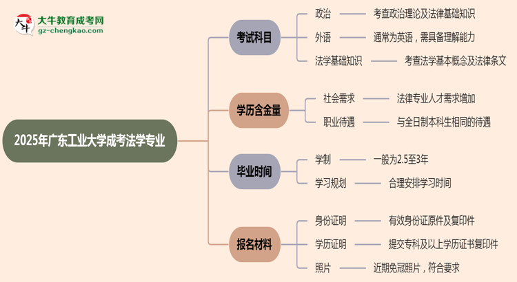 2025年廣東工業(yè)大學(xué)成考法學(xué)專業(yè)入學(xué)考試科目有哪些？思維導(dǎo)圖