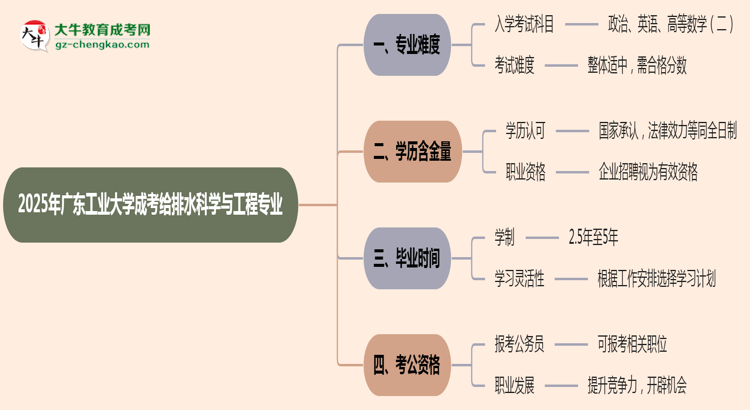 2025年廣東工業(yè)大學(xué)成考給排水科學(xué)與工程專(zhuān)業(yè)難不難？思維導(dǎo)圖