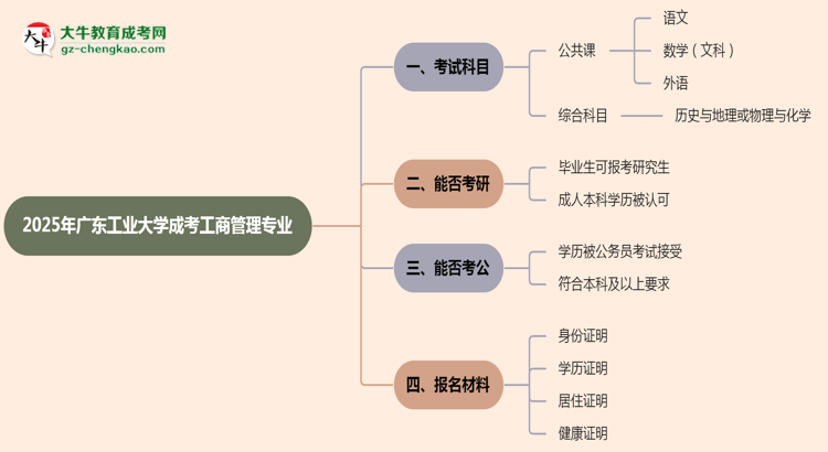 2025年廣東工業(yè)大學(xué)成考工商管理專業(yè)入學(xué)考試科目有哪些？思維導(dǎo)圖