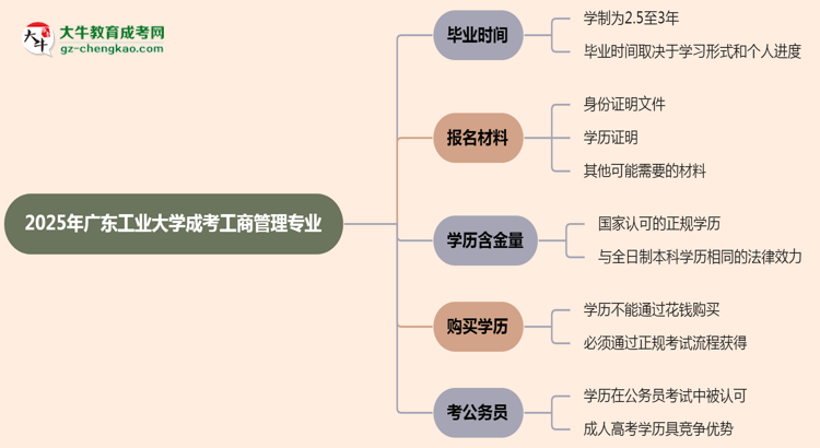 廣東工業(yè)大學(xué)成考工商管理專(zhuān)業(yè)需多久完成并拿證？（2025年新）思維導(dǎo)圖