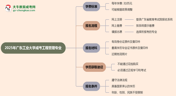 2025年廣東工業(yè)大學成考工程管理專業(yè)最新學費標準多少思維導圖