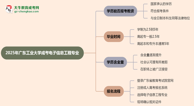 2025年廣東工業(yè)大學成考電子信息工程專業(yè)學歷能報考教資嗎？思維導圖