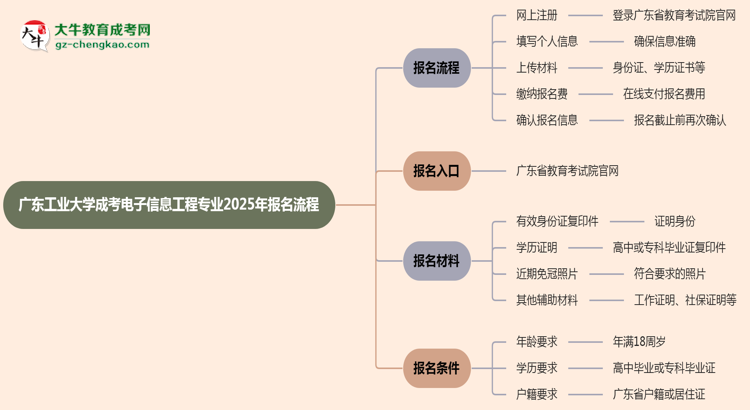 廣東工業(yè)大學成考電子信息工程專業(yè)2025年報名流程思維導圖