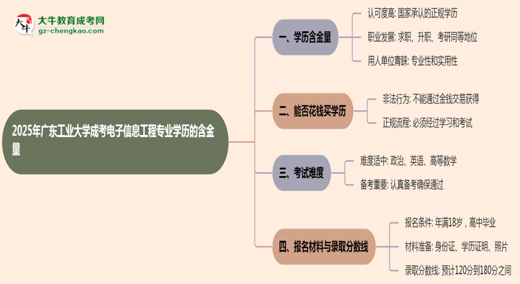 2025年廣東工業(yè)大學成考電子信息工程專業(yè)學歷的含金量怎么樣？思維導圖