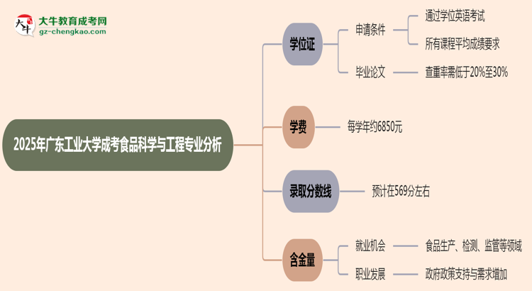 2025年廣東工業(yè)大學(xué)成考食品科學(xué)與工程專業(yè)能拿學(xué)位證嗎？思維導(dǎo)圖